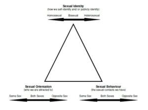 Sexual Trichotomy - Ollis and cooleagues