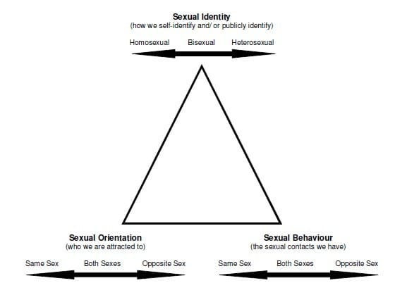 Defining Sexuality